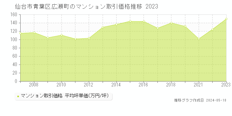 仙台市青葉区広瀬町のマンション価格推移グラフ 