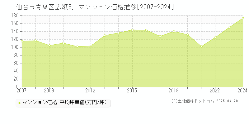 仙台市青葉区広瀬町のマンション価格推移グラフ 