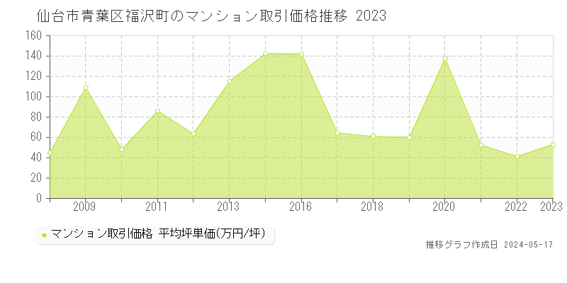 仙台市青葉区福沢町のマンション価格推移グラフ 