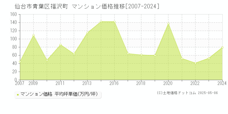 福沢町(仙台市青葉区)のマンション価格推移グラフ(坪単価)[2007-2024年]