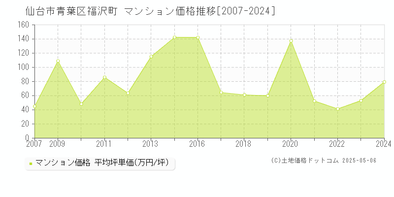 仙台市青葉区福沢町のマンション価格推移グラフ 