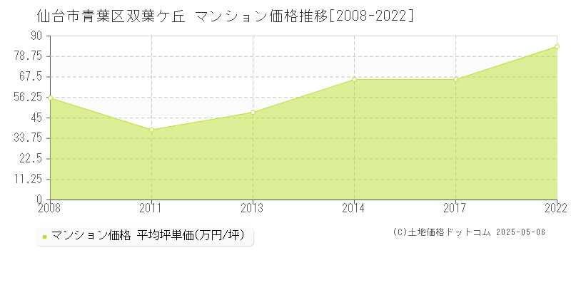 双葉ケ丘(仙台市青葉区)のマンション価格推移グラフ(坪単価)[2008-2022年]