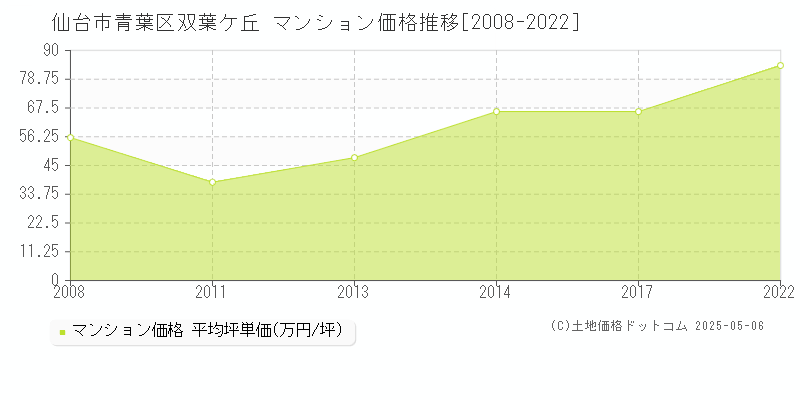 仙台市青葉区双葉ケ丘のマンション取引事例推移グラフ 