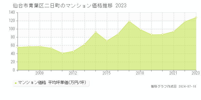 仙台市青葉区二日町のマンション取引事例推移グラフ 