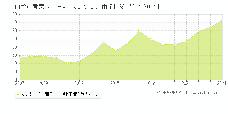 仙台市青葉区二日町のマンション取引事例推移グラフ 