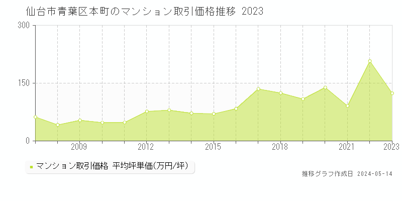仙台市青葉区本町のマンション取引事例推移グラフ 