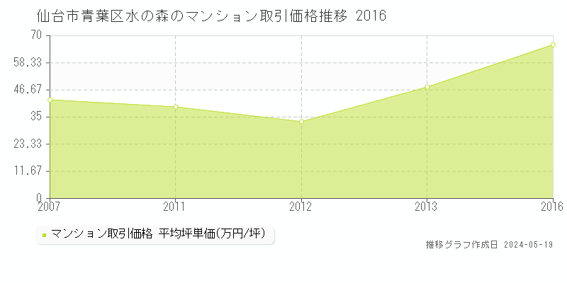 仙台市青葉区水の森のマンション価格推移グラフ 
