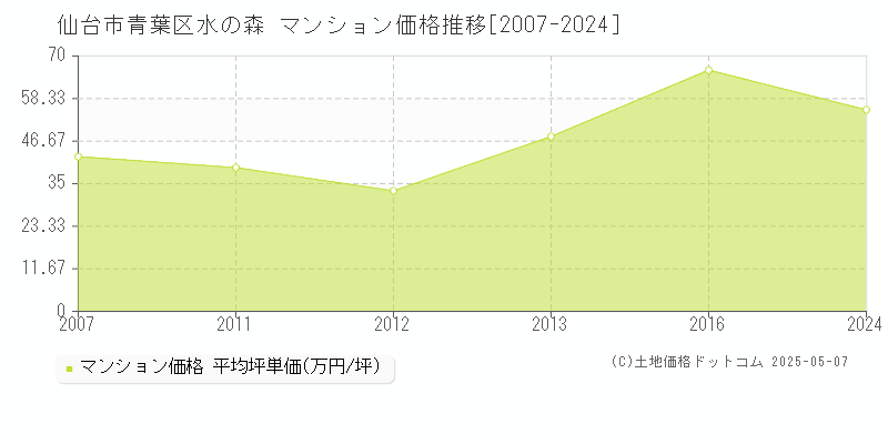 水の森(仙台市青葉区)のマンション価格推移グラフ(坪単価)[2007-2024年]