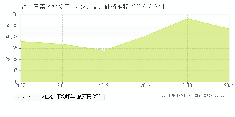 仙台市青葉区水の森のマンション価格推移グラフ 