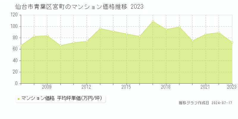 仙台市青葉区宮町のマンション取引事例推移グラフ 