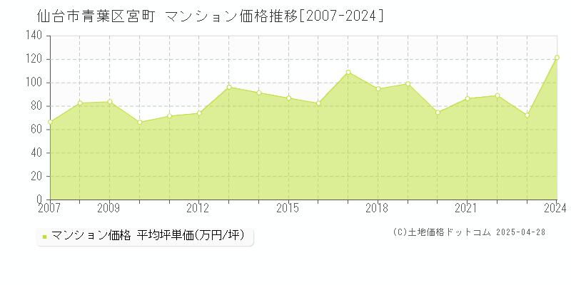 仙台市青葉区宮町のマンション価格推移グラフ 