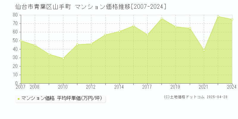 仙台市青葉区山手町のマンション取引事例推移グラフ 