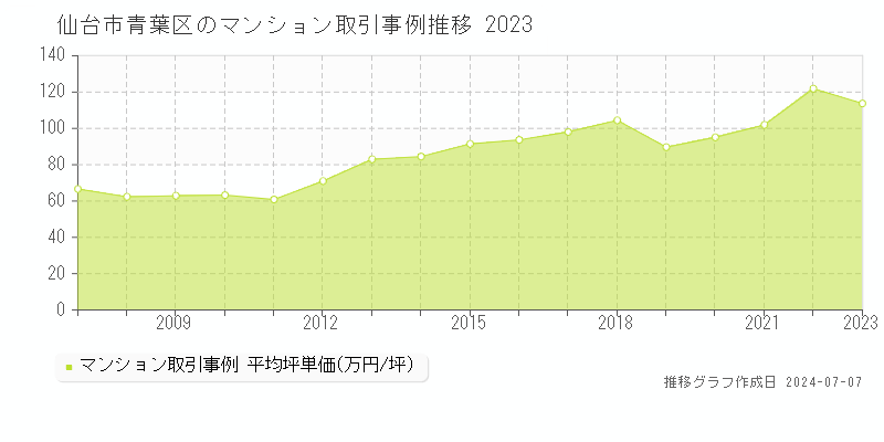 仙台市青葉区全域のマンション価格推移グラフ 