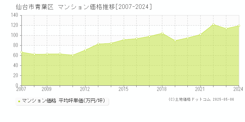 仙台市青葉区(宮城県)のマンション価格推移グラフ(坪単価)[2007-2024年]