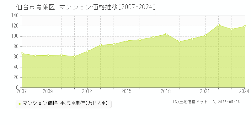 仙台市青葉区のマンション取引事例推移グラフ 