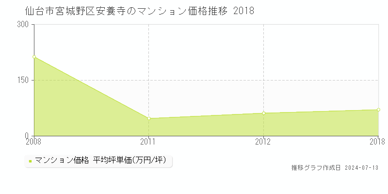 仙台市宮城野区安養寺のマンション価格推移グラフ 