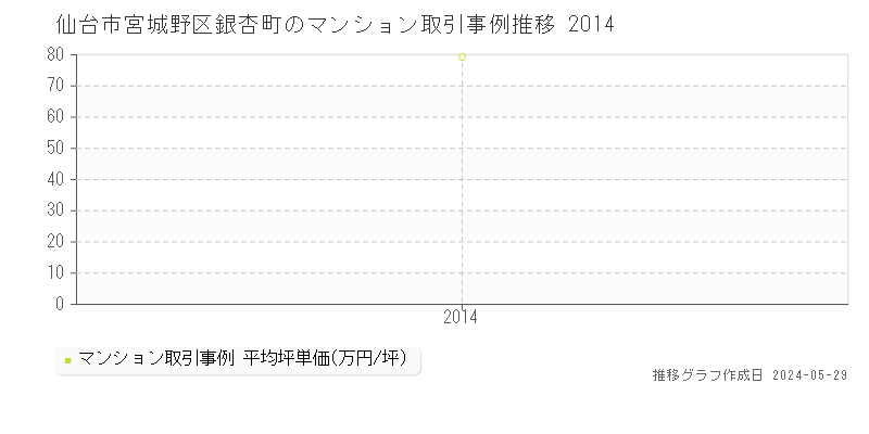 仙台市宮城野区銀杏町のマンション価格推移グラフ 