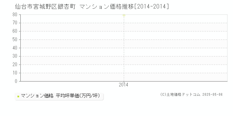 銀杏町(仙台市宮城野区)のマンション価格推移グラフ(坪単価)[2014-2014年]
