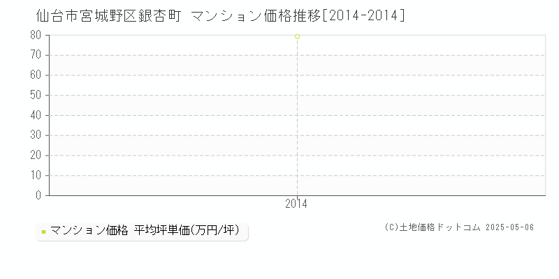 仙台市宮城野区銀杏町のマンション価格推移グラフ 