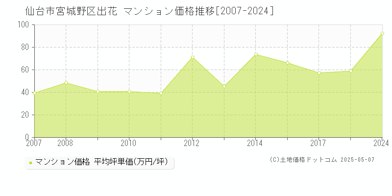 出花(仙台市宮城野区)のマンション価格推移グラフ(坪単価)[2007-2024年]