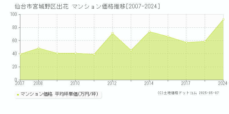 仙台市宮城野区出花のマンション価格推移グラフ 