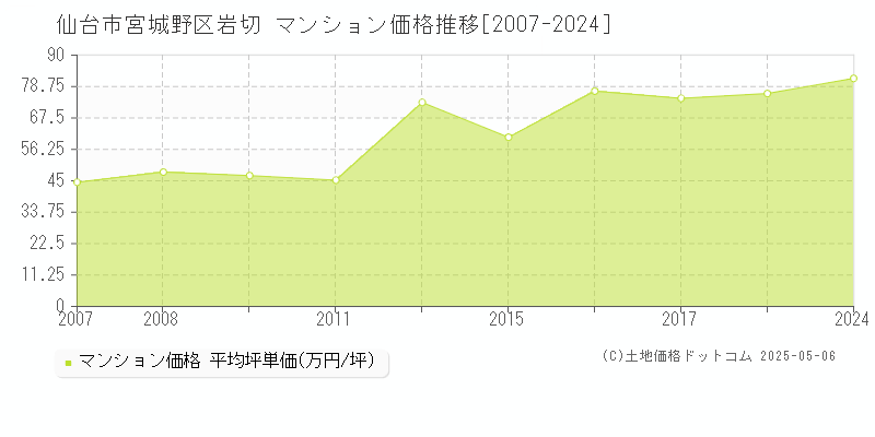 岩切(仙台市宮城野区)のマンション価格推移グラフ(坪単価)[2007-2024年]