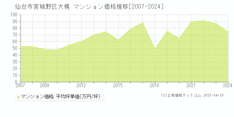 仙台市宮城野区大梶のマンション価格推移グラフ 