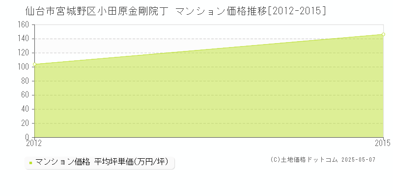 仙台市宮城野区小田原金剛院丁のマンション価格推移グラフ 