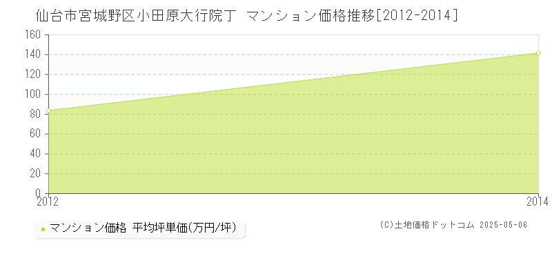 小田原大行院丁(仙台市宮城野区)のマンション価格推移グラフ(坪単価)[2012-2014年]