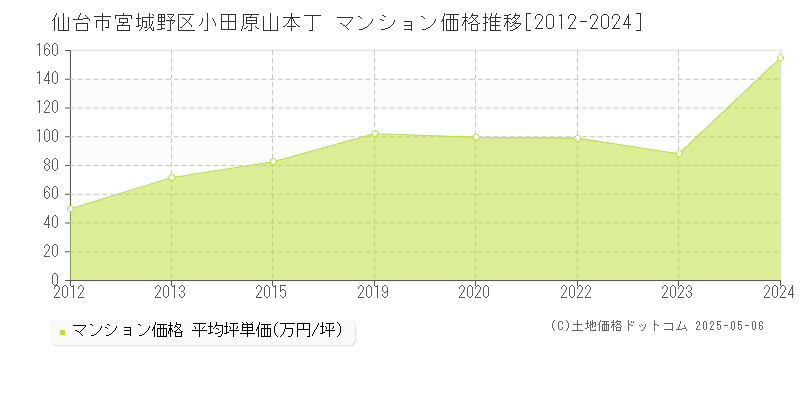 小田原山本丁(仙台市宮城野区)のマンション価格推移グラフ(坪単価)[2012-2024年]