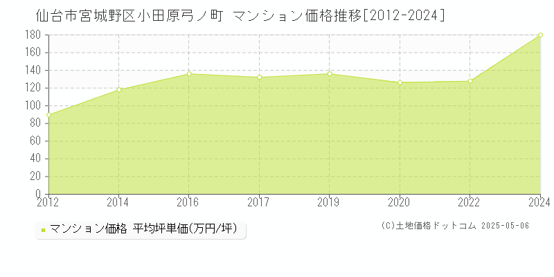 小田原弓ノ町(仙台市宮城野区)のマンション価格推移グラフ(坪単価)[2012-2024年]