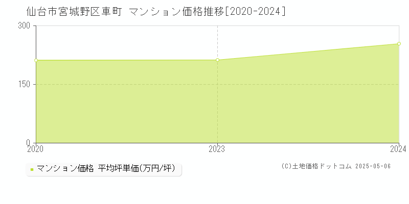 車町(仙台市宮城野区)のマンション価格推移グラフ(坪単価)[2020-2024年]