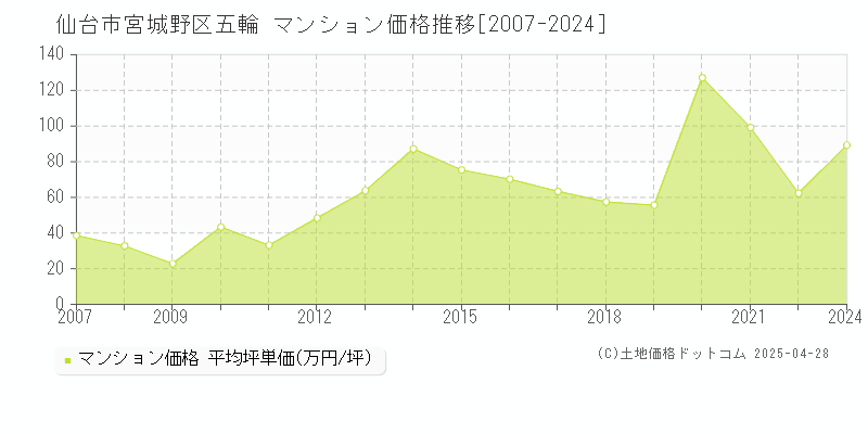 仙台市宮城野区五輪のマンション価格推移グラフ 