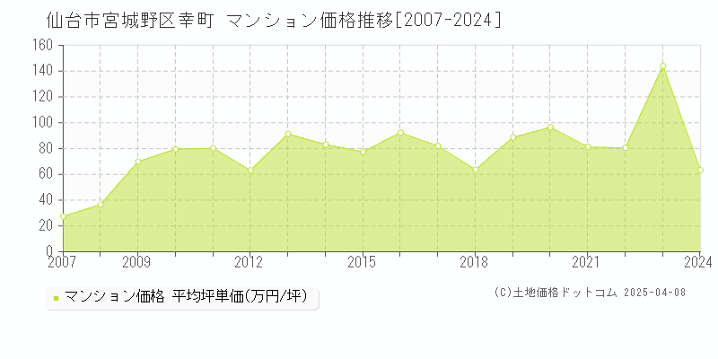 仙台市宮城野区幸町のマンション取引事例推移グラフ 