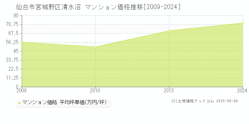 清水沼(仙台市宮城野区)のマンション価格推移グラフ(坪単価)[2009-2024年]