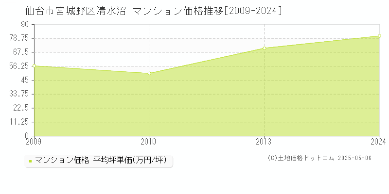 仙台市宮城野区清水沼のマンション取引事例推移グラフ 