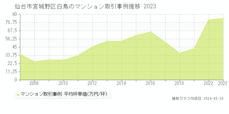 仙台市宮城野区白鳥のマンション価格推移グラフ 