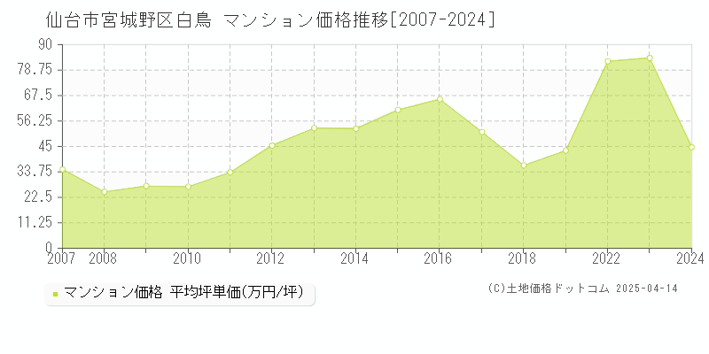 仙台市宮城野区白鳥のマンション価格推移グラフ 