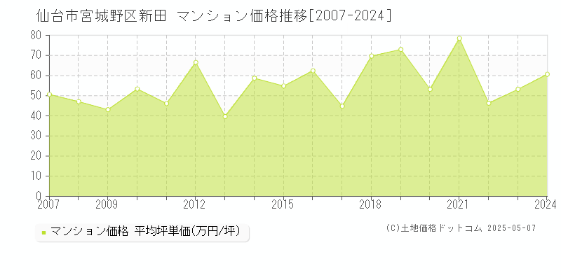 新田(仙台市宮城野区)のマンション価格推移グラフ(坪単価)[2007-2024年]
