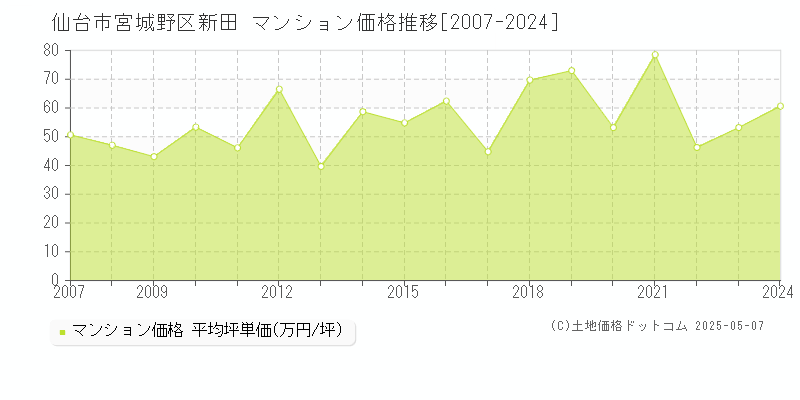 仙台市宮城野区新田のマンション価格推移グラフ 