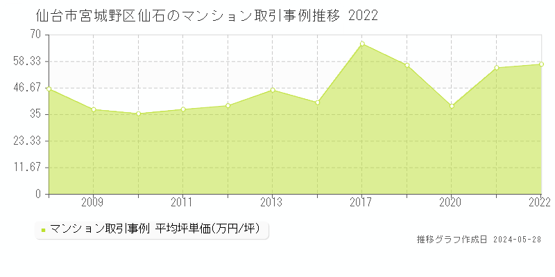 仙台市宮城野区仙石のマンション価格推移グラフ 