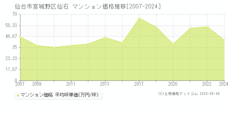 仙石(仙台市宮城野区)のマンション価格推移グラフ(坪単価)[2007-2024年]