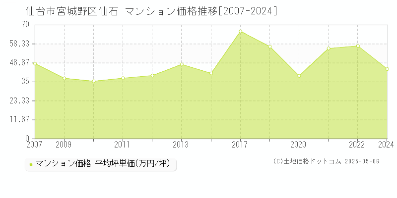 仙台市宮城野区仙石のマンション価格推移グラフ 