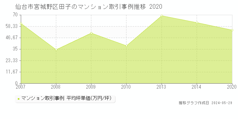 仙台市宮城野区田子のマンション取引事例推移グラフ 