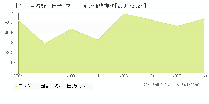 田子(仙台市宮城野区)のマンション価格推移グラフ(坪単価)[2007-2024年]