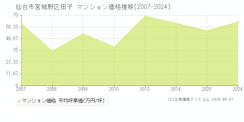 仙台市宮城野区田子のマンション価格推移グラフ 