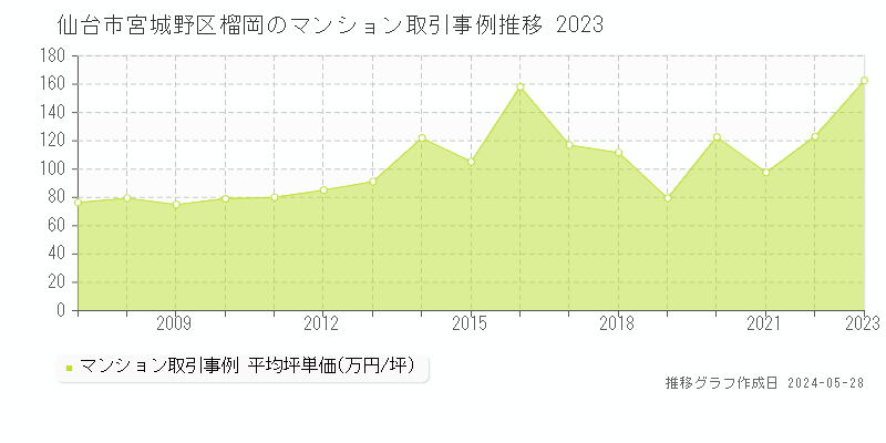 仙台市宮城野区榴岡のマンション価格推移グラフ 