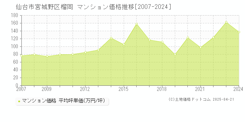 仙台市宮城野区榴岡のマンション価格推移グラフ 