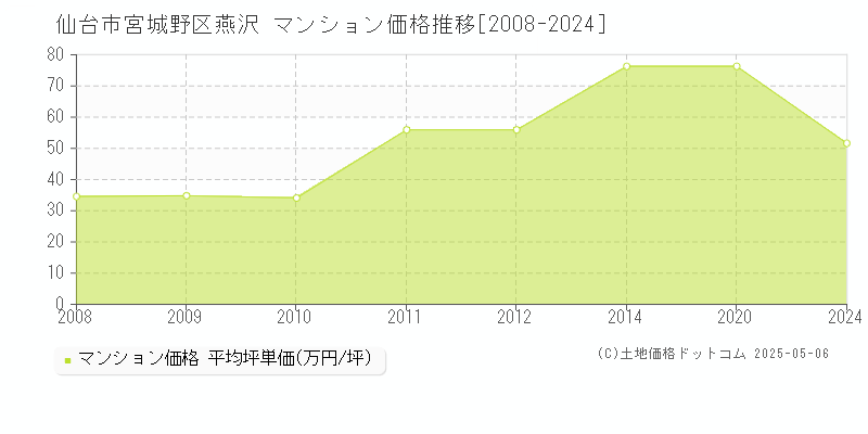 燕沢(仙台市宮城野区)のマンション価格推移グラフ(坪単価)[2008-2024年]