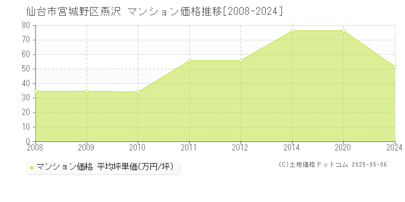 仙台市宮城野区燕沢のマンション価格推移グラフ 